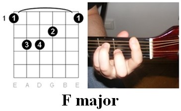 F major chord finger placement