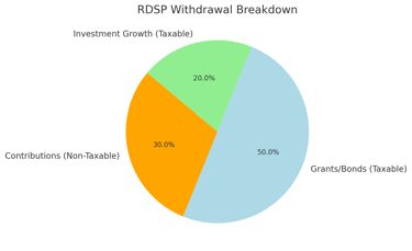 Shows which parts of withdrawal from RDSP are taxable and which are non-taxable
