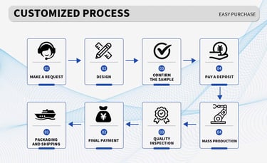 Yuebei’s underwear customization process flowchart: Request → Design → Sample Confirmation → Deposit