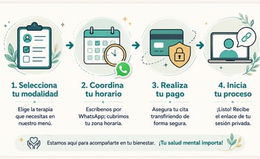 Pasos para agendar terapia: seleccionar modalidad, coordinar horarios y pago