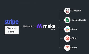 integrate stripe with make.com