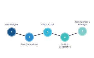 Infografía del proceso financiero descentralizado de CriptoCoop
