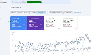 Google Search Console performance dashboard showing search traffic analytics with clicks and impressions line charts.