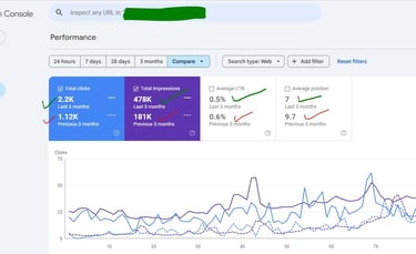 Google Search Console performance dashboard showing search traffic comparison with clicks and impressions line charts.