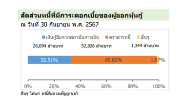 สัดส่วนหนี้ที่มีภาระดอกเบี้ยของผู้ออกหุ้นกู้ แสนสิริ 1/2568