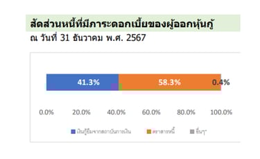 สัดส่วนหนี้ IRPC 1/2568