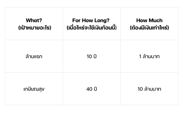 Framework การตั้งเป้าหมายการลงทุน โดยใช้หลัก WFH (What, For How Long, How Much) เพื่อช่วยวางแผนการเงินและการลงท