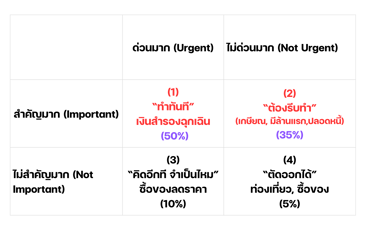 ตารางแสดงการแบ่งสัดส่วนเงินลงทุนตามลำดับความสำคัญ โดยกำหนดเปอร์เซ็นต์ในแต่ละหมวด เช่น เงินสำรองฉุกเฉิน 50%, การวางแผนเกษียณ 3