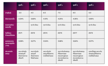 เปรียบเทียบหุ้นกู้ IRPC ทั้ง 6 ชุด