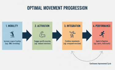 Optimal Movement Progression