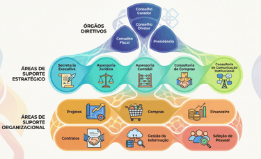 Organograma da FAPIFMG.