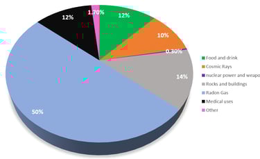 A pie chart showing how different sources contribute to the background radiation all around us.