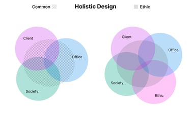 Equilibre eclient/office/society en holistique, on ajoute une dimension éthique pour l'éthique
