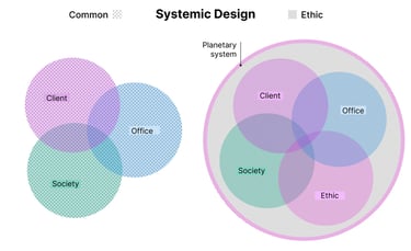 En systémique, toutes les dimensions sont comprises dans une idée de Système planétaire.