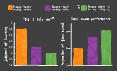Chart of learning outcomes of reading vs. testing