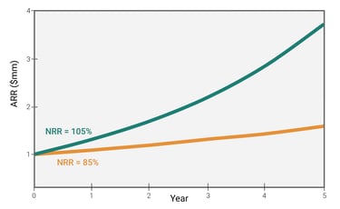 A graph depicting the value of NRR and its impact on ARR in SaaS. 