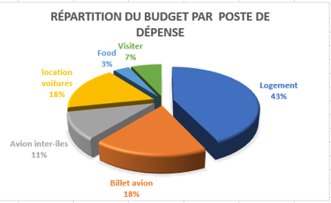 Répartition budget 3 semaines hawaï