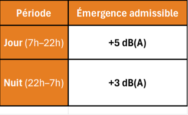 tableau des émergences admissibles de bruit de voisinage
