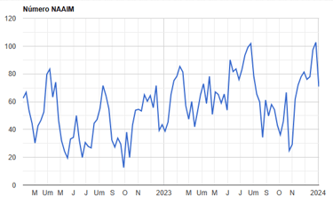 imagem 2. www.naaim.org/programs/naaim-exposure-index