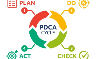representação visual do ciclo PDCA com foco em melhoria contínua e tomada de decisão baseada em dado