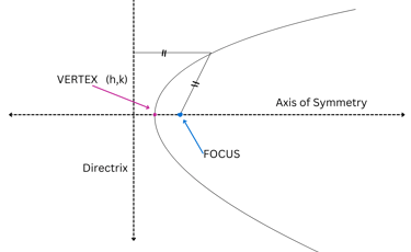 Parabola Basic Diagram