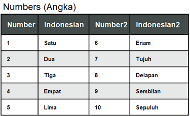 Numbers (Angka)