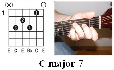 Guitar Chords - C7