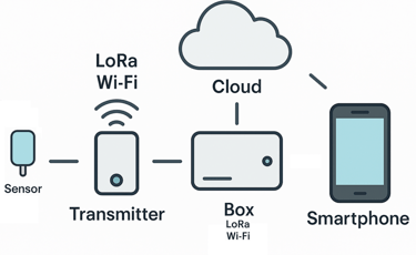 Solutions complète proposée par ODevice