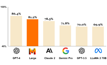 Comparison of GPT-4, Mistral Large (pre-trained), Claude 2, Gemini Pro 1.0, GPT 3.5 and LLaMA 2 70B 