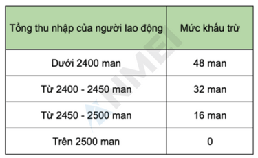 Khấu trừ cơ bản (基礎控除額・きそこうじょがく）