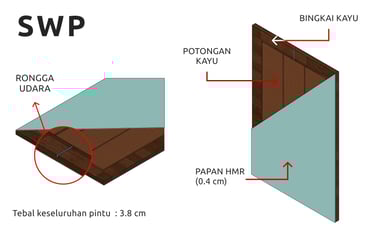 Spesifikasi teknis Pintu Solid Wood Panel