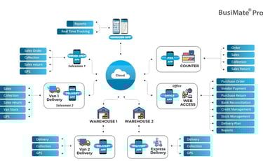 Infobreez. Busimate Cloud ERP. ERP software. 