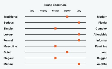 Graph titled "Brand Spectrum" showing visual design direction