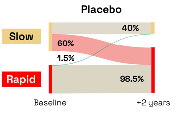 Alluvial plots showing dementia progression is slower for patients receiving treatment
