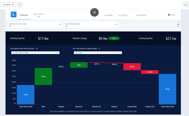 Sales opportunity pipeline growth