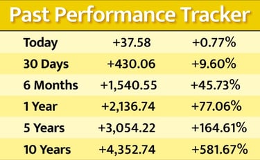 Historic gold price chart showing the past decades’ price of gold values
