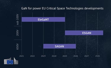GaN power component