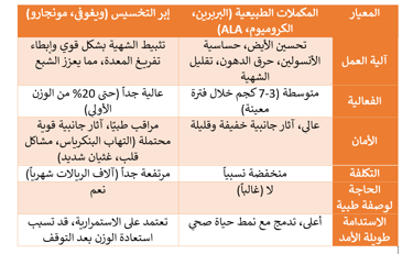 natural-alternatives-weight-loss-injections