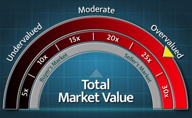 Current Stock Market Value Outlook chart showing current stock price values