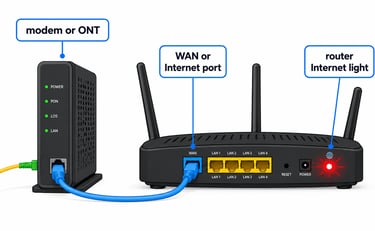 Router with red Internet light connected by Ethernet cable to a modem or ONT.