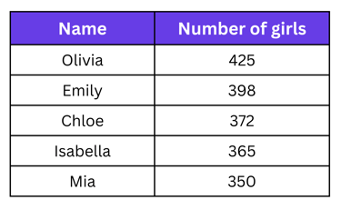 NAPLAN YEAR 3 Statistics