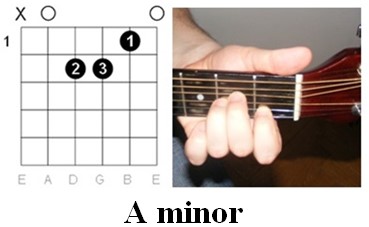 A minor guitar chord: finger placement