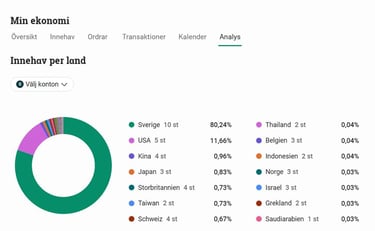 Avanza innehav per land fördelning