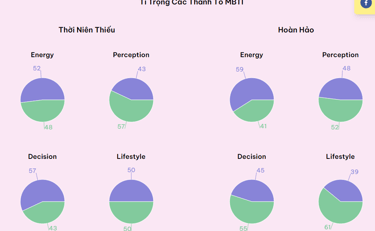 Báo cáo tỉ trọng các thành tố mbti