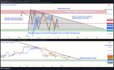 Bitcoin chart showing a closure above the weekly channel and testing support at $57,000. The formati