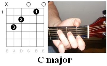 Finger position for C major chord