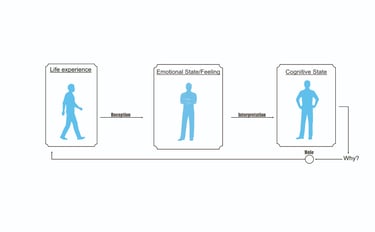 Existential Holes digram used for eduction in a writing master class course on Udemy. 