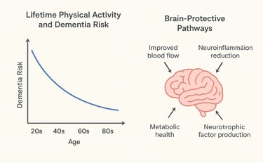 It's Never Too Late: Midlife Exercise Cuts Dementia Risk by Decades