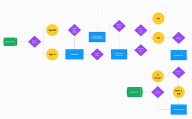 User Flow Match & Travel APP