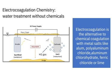 Infographic explaining how electrocoagulation chemistry is water treatment without chemicals.
